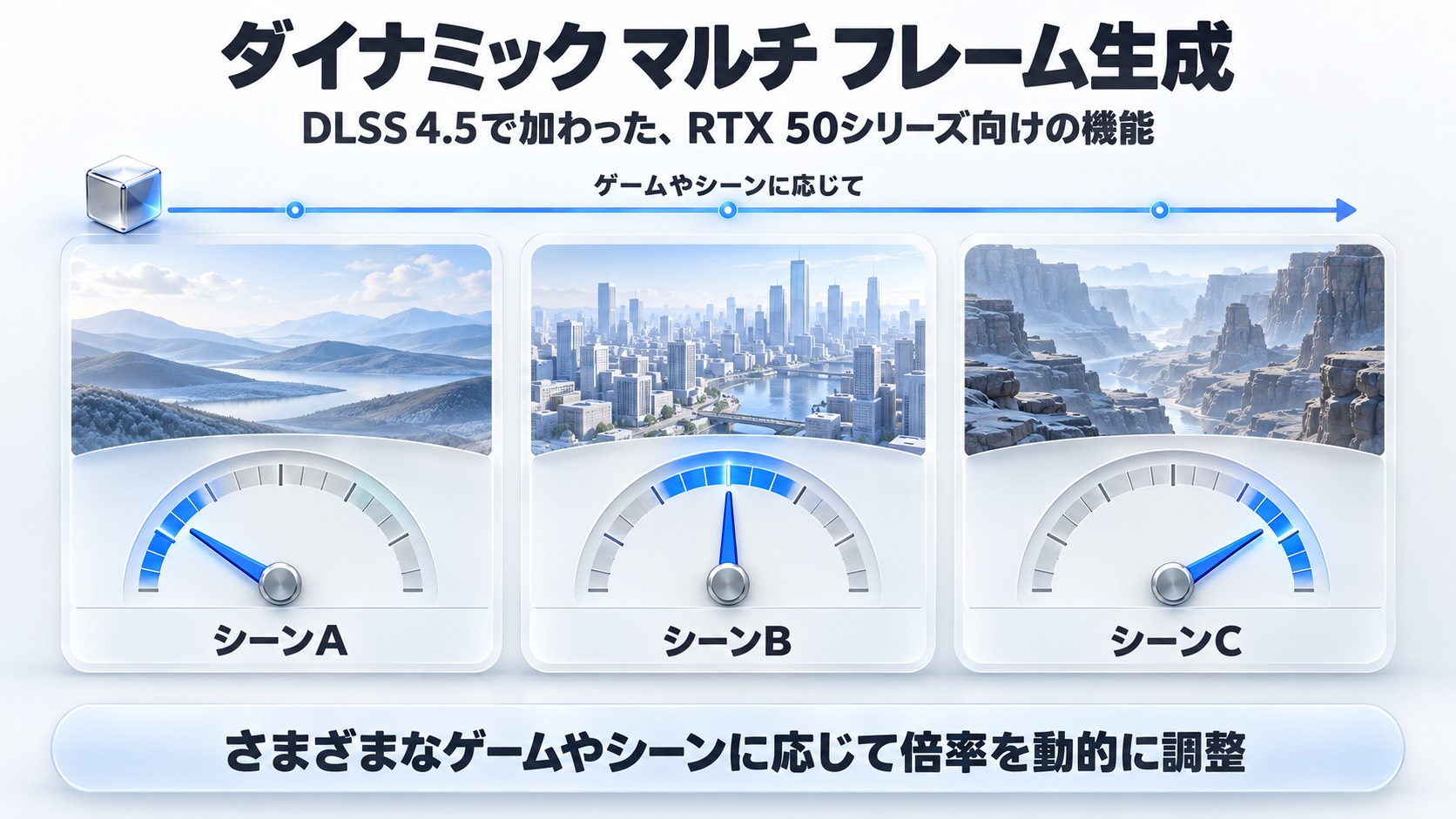 ダイナミック マルチ フレーム生成の図解。3つのシーンでメーターの針の位置が変わり、ゲームやシーンに応じて倍率を動的に調整するしくみを表している