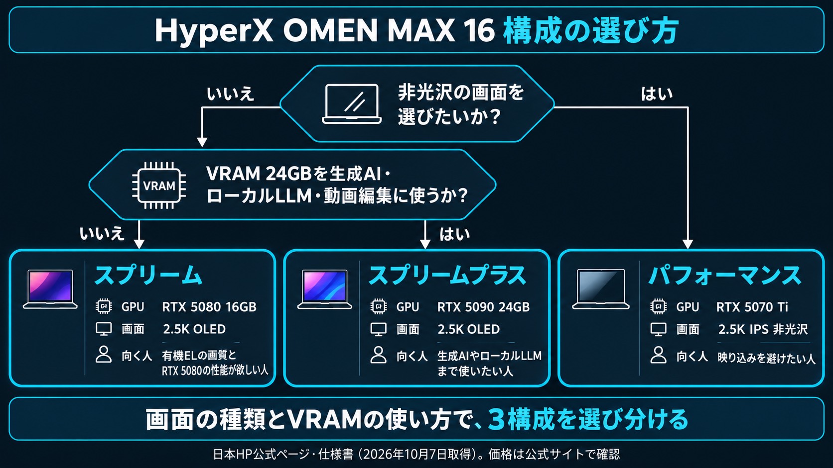 構成の選び方のフローチャート。非光沢の画面を選びたいならパフォーマンス、VRAM 24GBを生成AIやローカルLLMに使うならスプリームプラス、有機ELとRTX 5080ならスプリーム