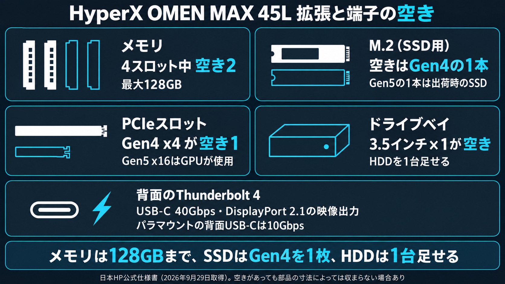 HyperX OMEN MAX 45Lの拡張と端子の空き。メモリ4スロット中2つ空き、M.2 Gen4が1本空き、PCIe Gen4 x4が1本空き、3.5インチベイ×1が空き、背面にThunderbolt 4
