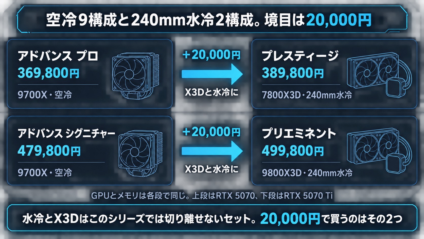 空冷9構成と240mm水冷2構成。アドバンス プロからプレスティージ、アドバンス シグニチャーからプリエミネントへの差額はどちらも20,000円