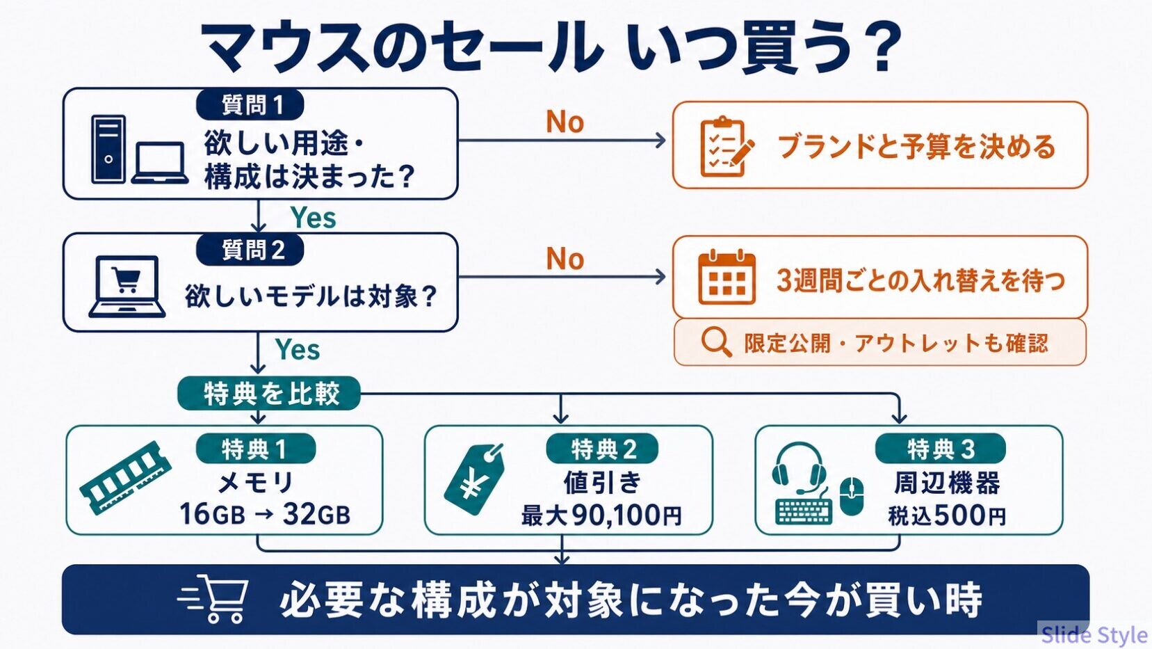 05-infographic-buying-timing-flow
