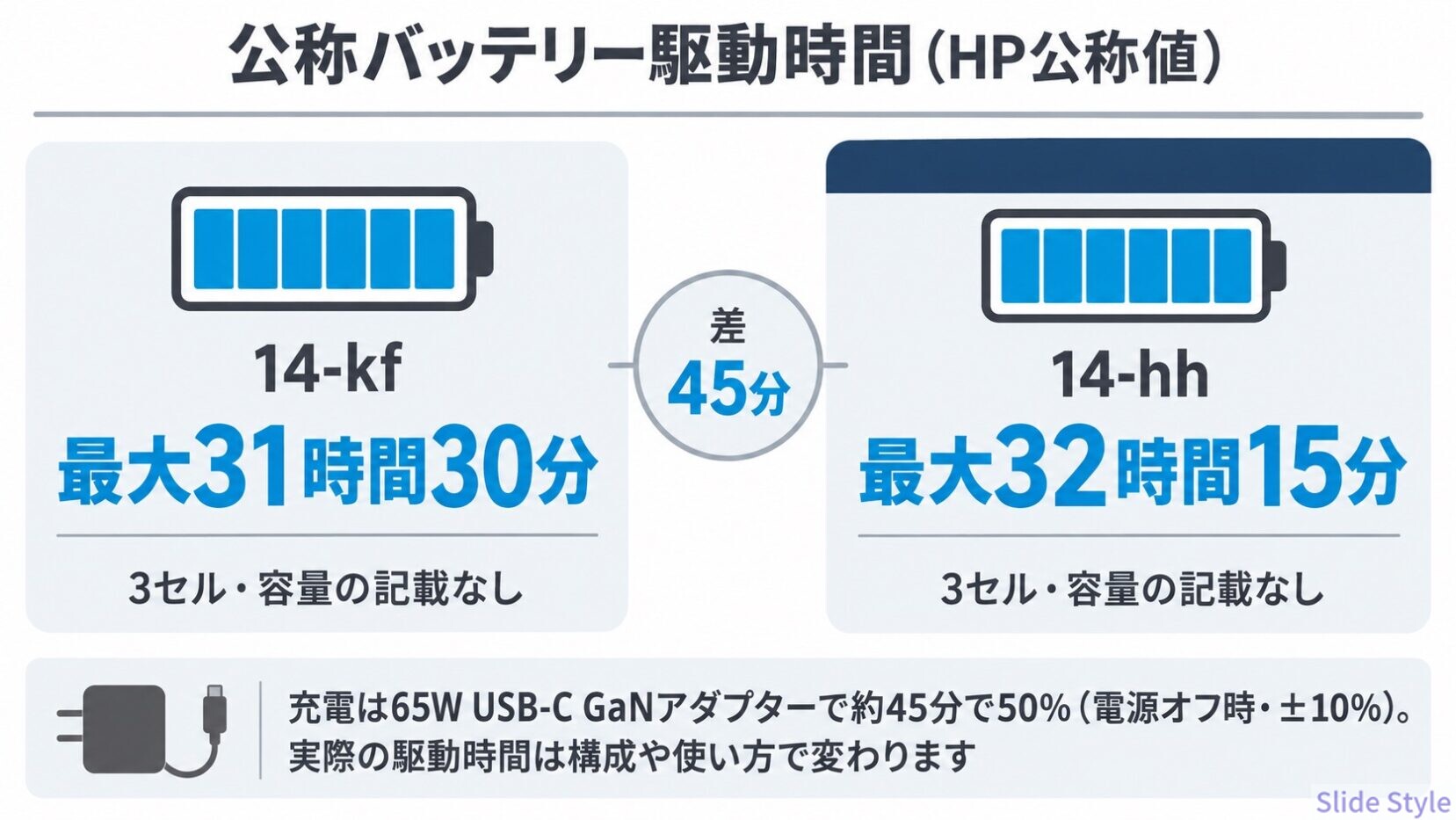 HP OmniBook 5 14-kfと14-hhの公称バッテリー駆動時間を比べた図。kfが最大31時間30分、hhが最大32時間15分で、差は45分
