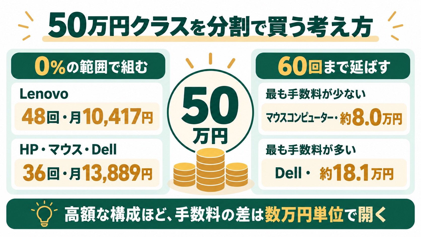 50万円クラスを分割で買う考え方。0%の範囲で組む場合はLenovo48回月10,417円・HPマウスDell36回月13,889円、60回まで延ばす場合は最も手数料が少ないマウスコンピューター約8.0万円・最も手数料が多いDell約18.1万円