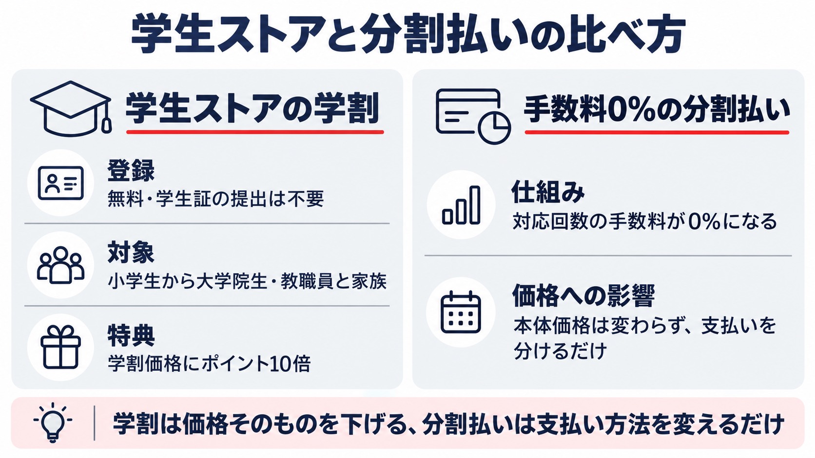 学生ストアの学割と手数料0%の分割払いの比べ方