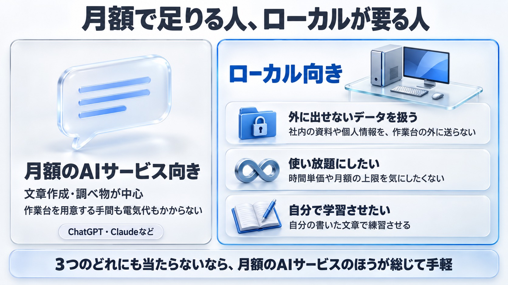月額のAIサービス向きの人とローカル向きの人。文章作成や調べ物が中心なら月額サービス、外に出せないデータ・使い放題・自分で学習させたいならローカル