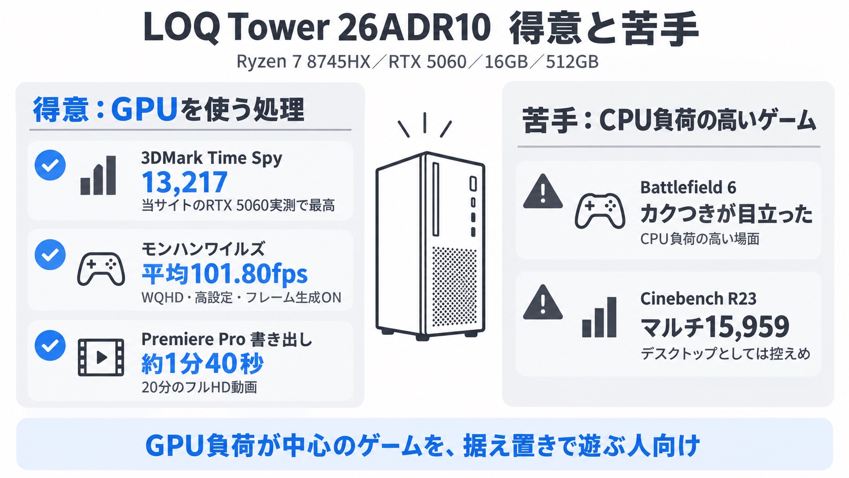 LOQ Tower 26ADR10の得意と苦手(Time Spy 13,217・モンハンワイルズ平均101.80fps・Battlefield 6はカクつき・Cinebench R23マルチ15,959)