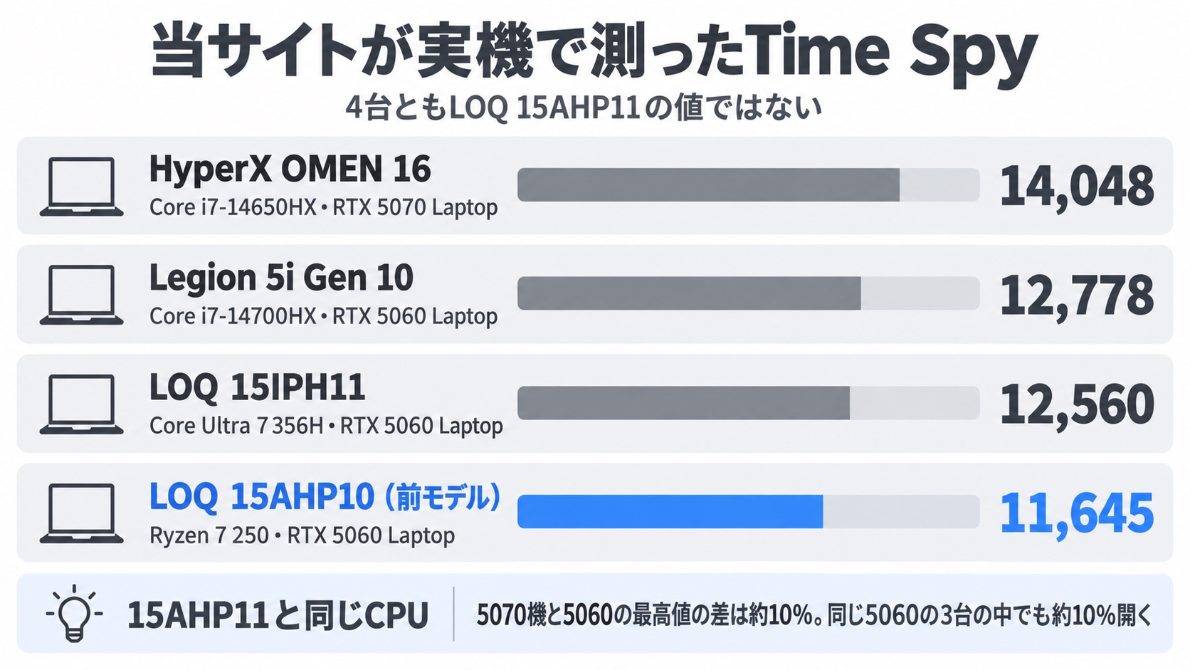当サイトが別機種で計測した3DMark Time Spyの比較(HyperX OMEN 16 14,048・Legion 5i Gen 10 12,778・LOQ 15IPH11 12,560・LOQ 15AHP10 11,645)