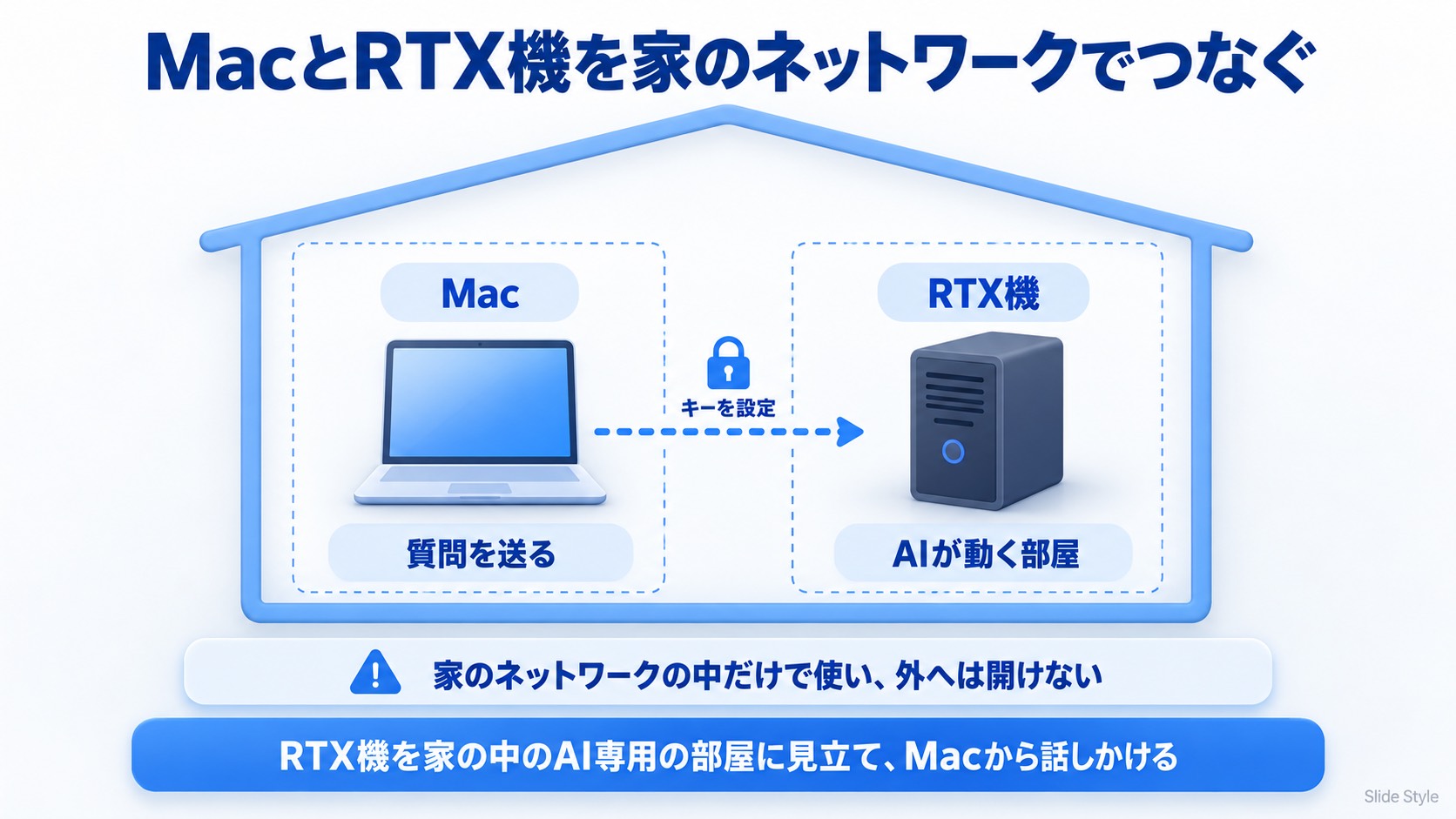 家のネットワークの中で、MacからRTX機で動くAIにキーを設定して接続する図