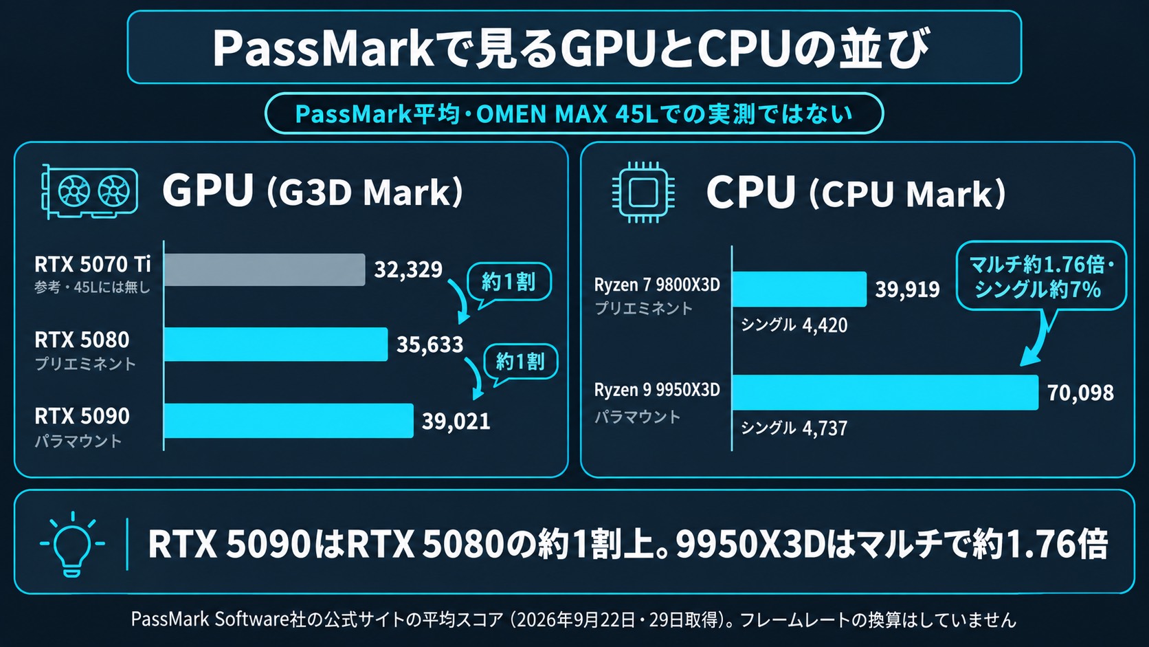 PassMarkの平均スコア。G3D MarkはRTX 5070 Ti 32,329、RTX 5080 35,633、RTX 5090 39,021。CPU MarkはRyzen 7 9800X3D 39,919、Ryzen 9 9950X3D 70,098