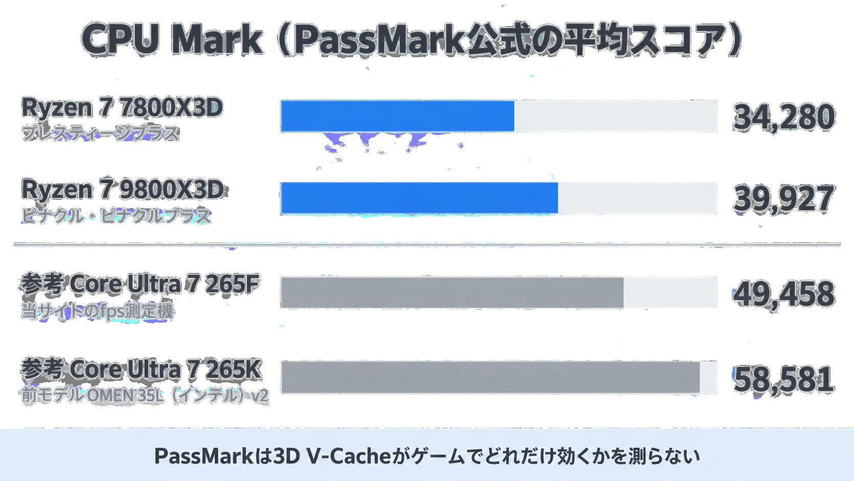 CPU Markは7800X3Dが34,280、9800X3Dが39,927。参考のCore Ultra 7 265Fが49,458、265Kが58,581