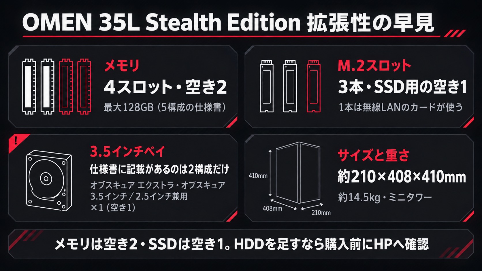 OMEN 35L Stealth Editionの拡張性。メモリは4スロットで空き2・最大128GB(5構成の仕様書)、M.2は3本でSSD用の空き1、3.5インチベイは仕様書に記載があるのは2構成、サイズは約210×408×410mm・約14.5kg