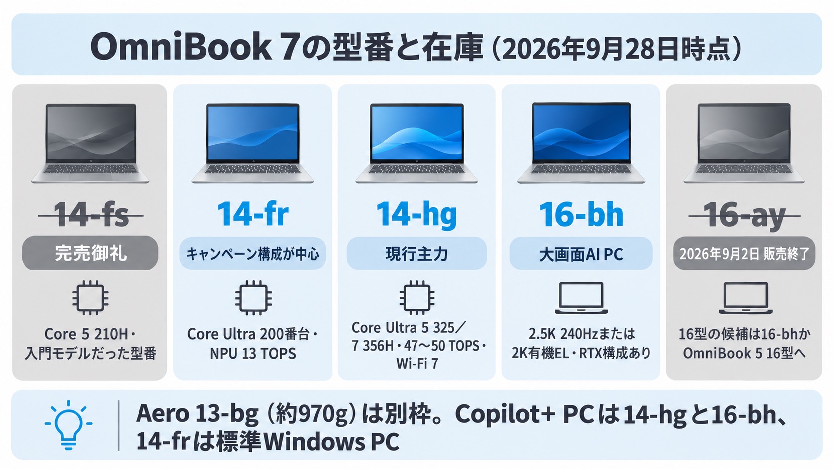 OmniBook 7の型番と在庫状況(2026年9月28日時点。14-fs完売・14-fr・14-hg・16-bh・16-ay販売終了)