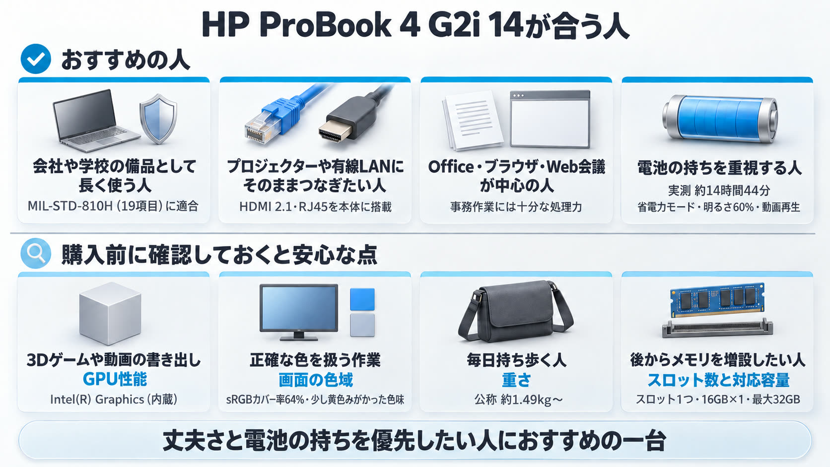 HP ProBook 4 G2i 14が合う人。おすすめの人は、会社や学校の備品として長く使う人、プロジェクターや有線LANにそのままつなぎたい人、Office・ブラウザ・Web会議が中心の人、電池の持ちを重視する人。購入前に確認しておくと安心な点は、GPU性能・画面の色域・重さ・メモリのスロット数と対応容量