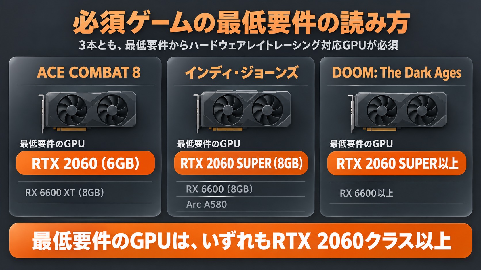 ハードウェアレイトレーシング対応GPUが必須の3本のゲームの最低要件のGPU。ACE COMBAT 8はRTX 2060(6GB)・RX 6600 XT(8GB)、インディ・ジョーンズ/大いなる円環はRTX 2060 SUPER(8GB)・RX 6600(8GB)・Arc A580、DOOM: The Dark AgesはRTX 2060 SUPER以上・RX 6600以上