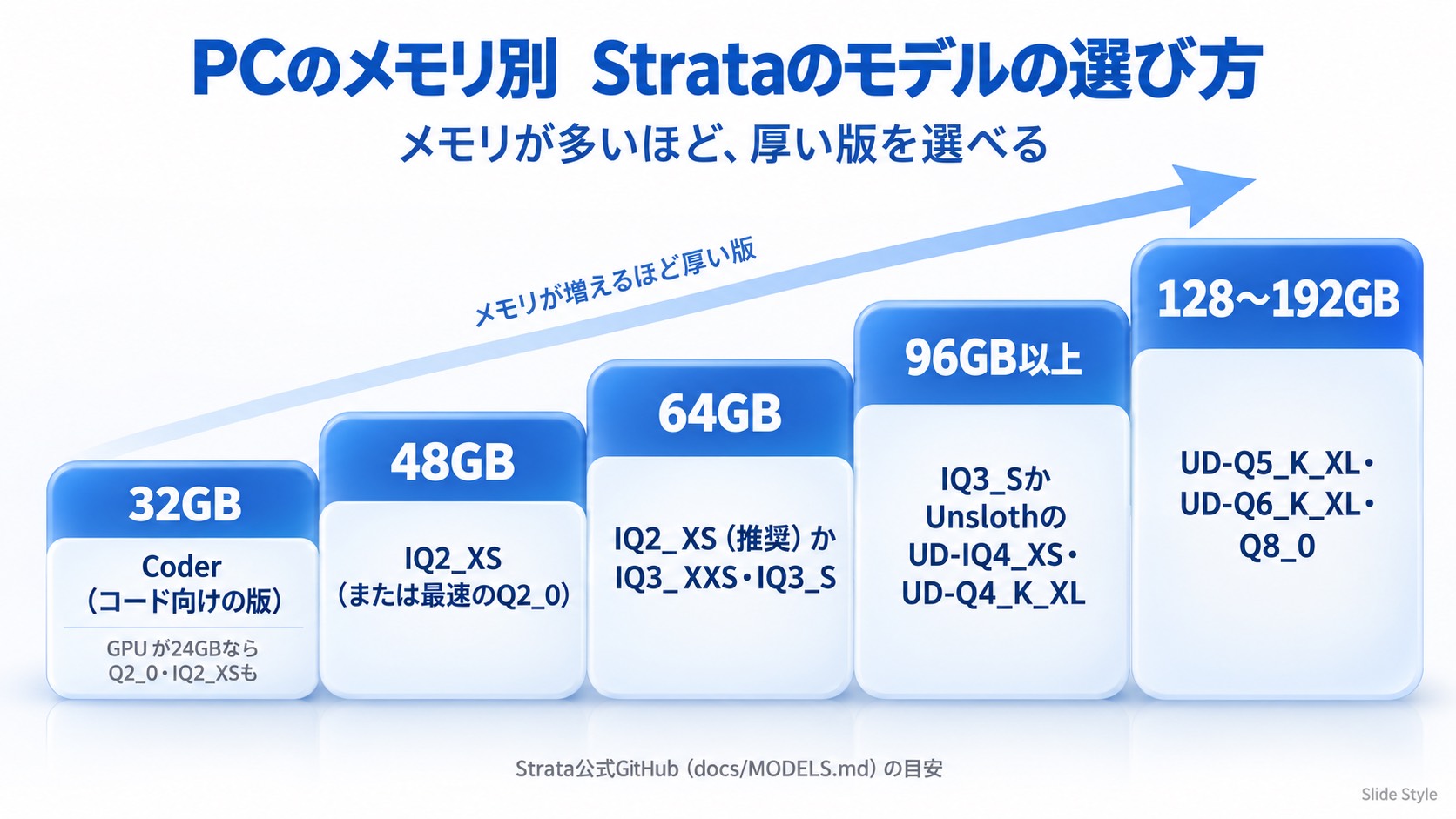 PCのメモリ別のStrataのモデルの選び方。32GBはCoder、48GBはIQ2_XS、64GBはIQ2_XSかIQ3_XXS・IQ3_S、96GB以上はIQ3_SかUD-IQ4_XS・UD-Q4_K_XL、128〜192GBはUD-Q5_K_XL・UD-Q6_K_XL・Q8_0
