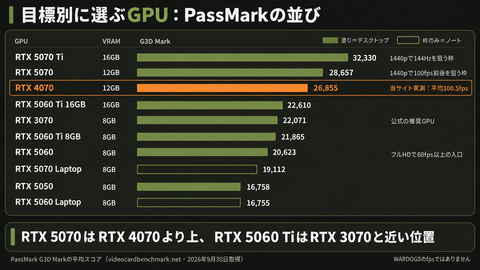 GPUのPassMark G3D Markの並び。RTX 5070 Ti 32,330、RTX 5070 28,657、RTX 4070 26,855、RTX 3070 22,071、RTX 5060 20,623など