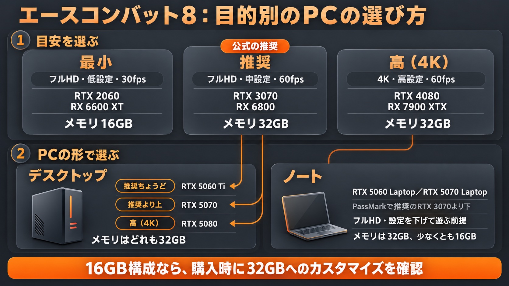 目的別のPCの選び方。最小・推奨・高(4K)の目安を選び、デスクトップは推奨ちょうどがRTX 5060 Ti、推奨より上がRTX 5070、高(4K)がRTX 5080、ノートはRTX 5060 LaptopとRTX 5070 Laptop。16GB構成なら購入時に32GBへのカスタマイズを確認
