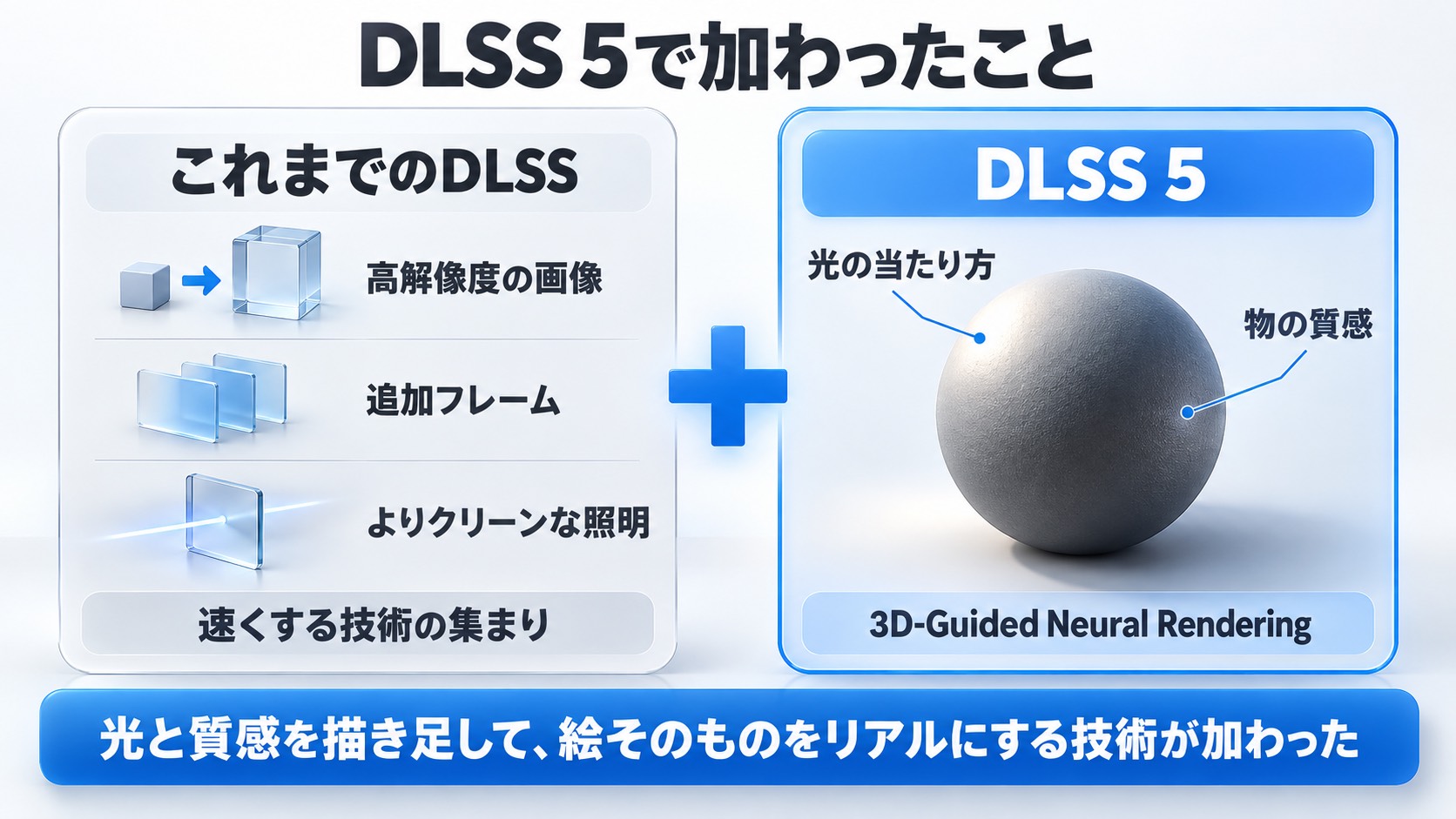 DLSS 5で加わったことの図解。これまでのDLSSは高解像度の画像・追加フレーム・よりクリーンな照明を作る速くする技術の集まりで、DLSS 5の3D-Guided Neural Renderingで光の当たり方や物の質感を描き足す技術が加わった