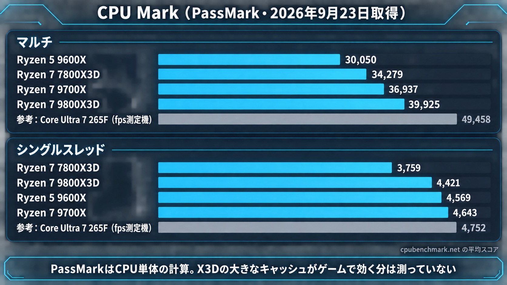 CPU Markの横棒グラフ。マルチは9600X 30,050・9700X 36,937・7800X3D 34,279・9800X3D 39,925、シングルは4,569・4,643・3,759・4,421