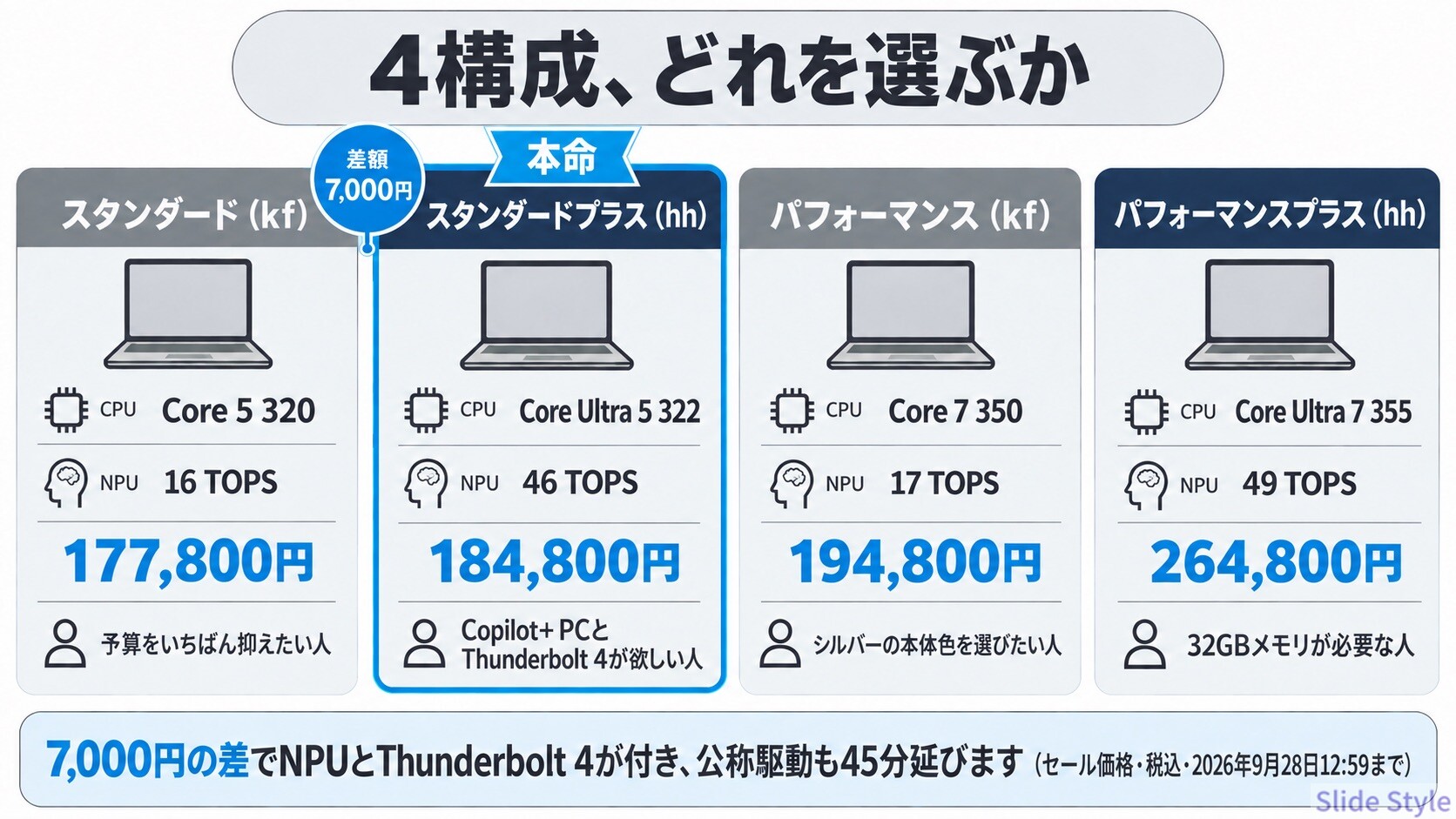 HP OmniBook 5 14-kf/hhの4構成を比べた図。スタンダード177,800円、スタンダードプラス184,800円(本命・差額7,000円)、パフォーマンス194,800円、パフォーマンスプラス264,800円