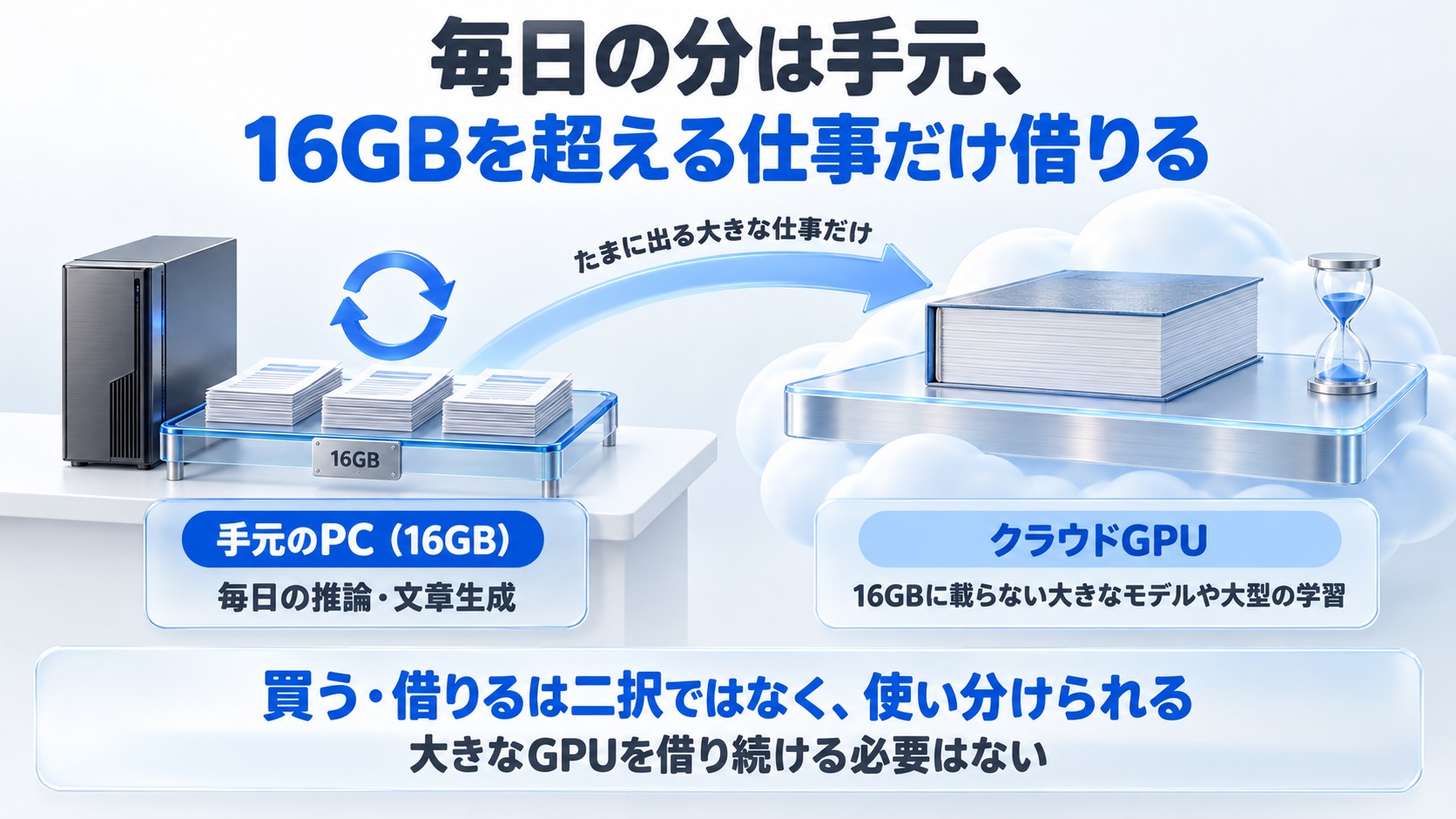 手元とクラウドの組み合わせ方。毎日の推論は16GBの手元のPCで行い、16GBに載らない大きなモデルや大型の学習だけクラウドGPUを借りる