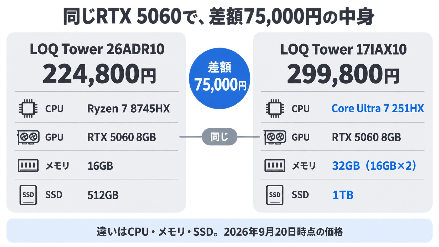 LOQ Tower 26ADR10 224,800円とLOQ Tower 17IAX10 299,800円の構成比較。GPUは同じRTX 5060 8GBで、CPU・メモリ・SSDが違う
