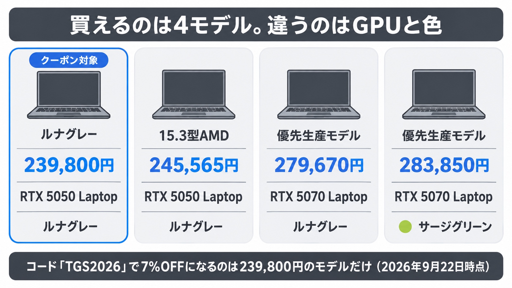 LOQ 15AHP11として買える4モデルの比較(ルナグレー239,800円・15.3型AMD 245,565円・優先生産モデル279,670円と283,850円)