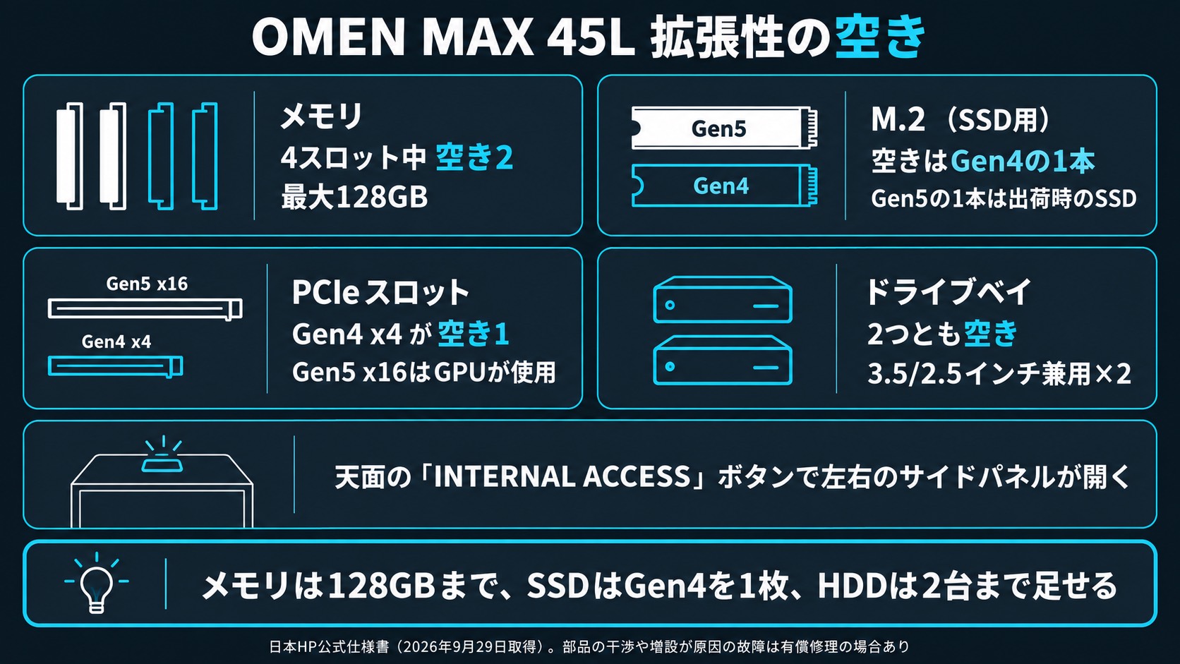 OMEN MAX 45Lの拡張性の空き。メモリは4スロット中2つが空き、M.2はGen4が1本空き、PCIe Gen4 x4が1本空き、3.5/2.5インチ兼用ベイが2つとも空き