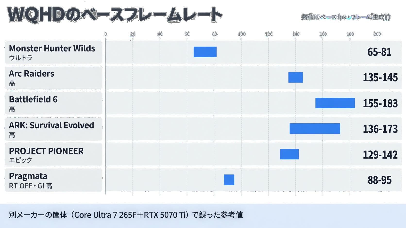 WQHDのベースfpsはモンスターハンターワイルズ65〜81、Arc Raiders 135〜145、Battlefield 6 155〜183