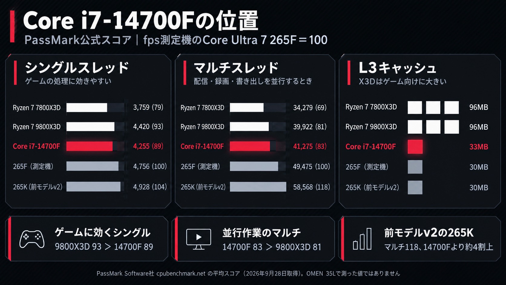 Core i7-14700Fの位置。265Fを100としたシングルは7800X3D 79、9800X3D 93、14700F 89、マルチは69、81、83。前モデルの265Kはマルチ118。L3キャッシュはX3Dが96MB、14700Fが33MB
