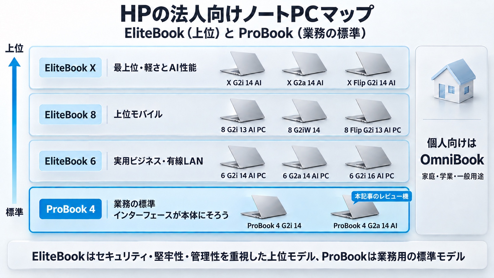HPの法人向けノートPCマップ。上位から EliteBook X(最上位・軽さとAI性能)、EliteBook 8(上位モバイル)、EliteBook 6(実用ビジネス・有線LAN)、ProBook 4(業務の標準・インターフェースが本体にそろう)。本記事のレビュー機は ProBook 4 G2a 14 AI。個人向けは OmniBook