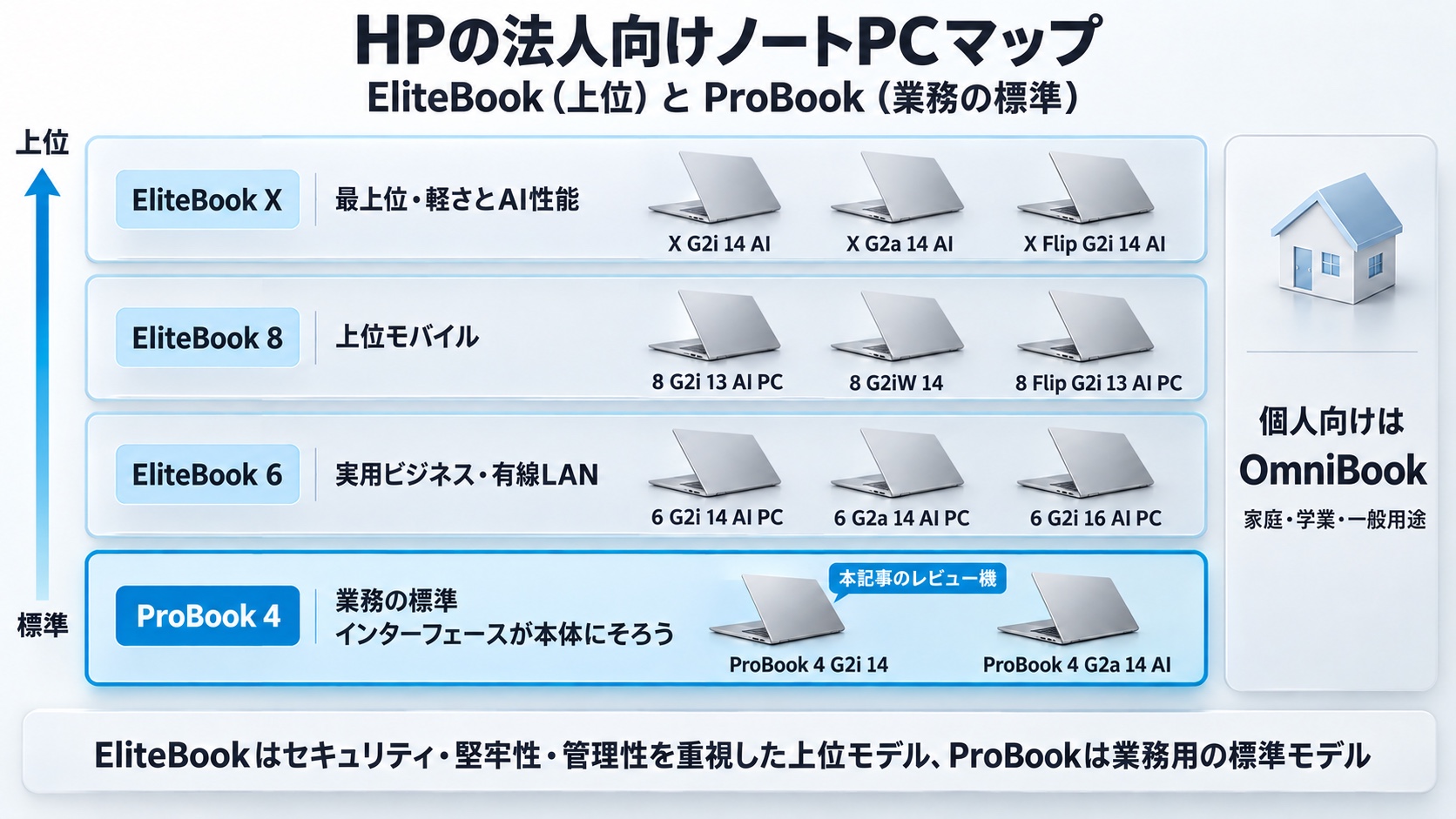 HPの法人向けノートPCマップ。上位から EliteBook X(最上位・軽さとAI性能)、EliteBook 8(上位モバイル)、EliteBook 6(実用ビジネス・有線LAN)、ProBook 4(業務の標準・インターフェースが本体にそろう)。本記事のレビュー機は ProBook 4 G2i 14。個人向けは OmniBook