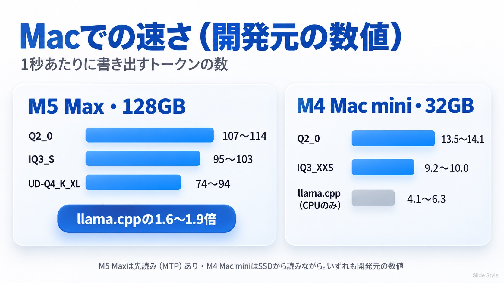 Macでの速さ(開発元の数値)。M5 Max・128GBはQ2_0で1秒に107〜114トークン、IQ3_Sで95〜103、UD-Q4_K_XLで74〜94。M4 Mac mini・32GBはQ2_0で13.5〜14.1、IQ3_XXSで9.2〜10.0