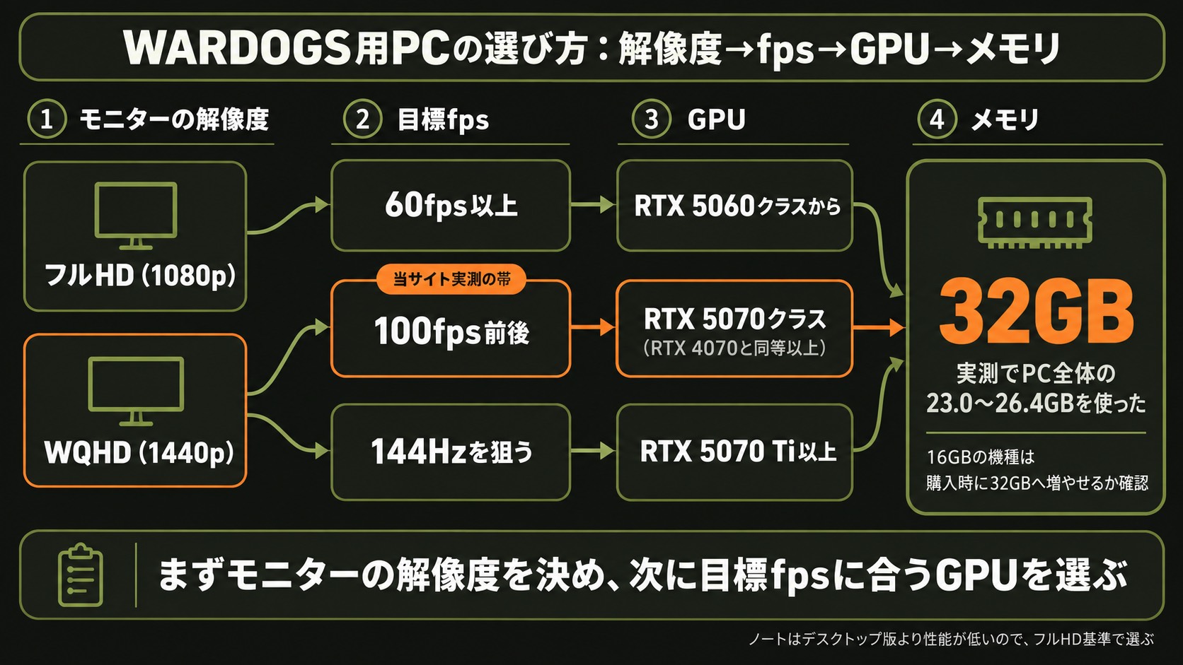 WARDOGS用PCの選び方。モニターの解像度、目標fps、GPU、メモリ32GBの順に決める流れ