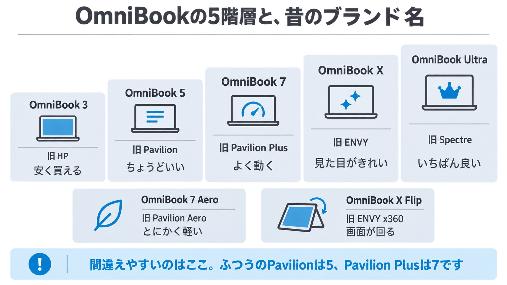 HPノートパソコンのOmniBook 5階層(3・5・7・X・Ultra)と旧ブランド名の対応図(2026年9月時点)