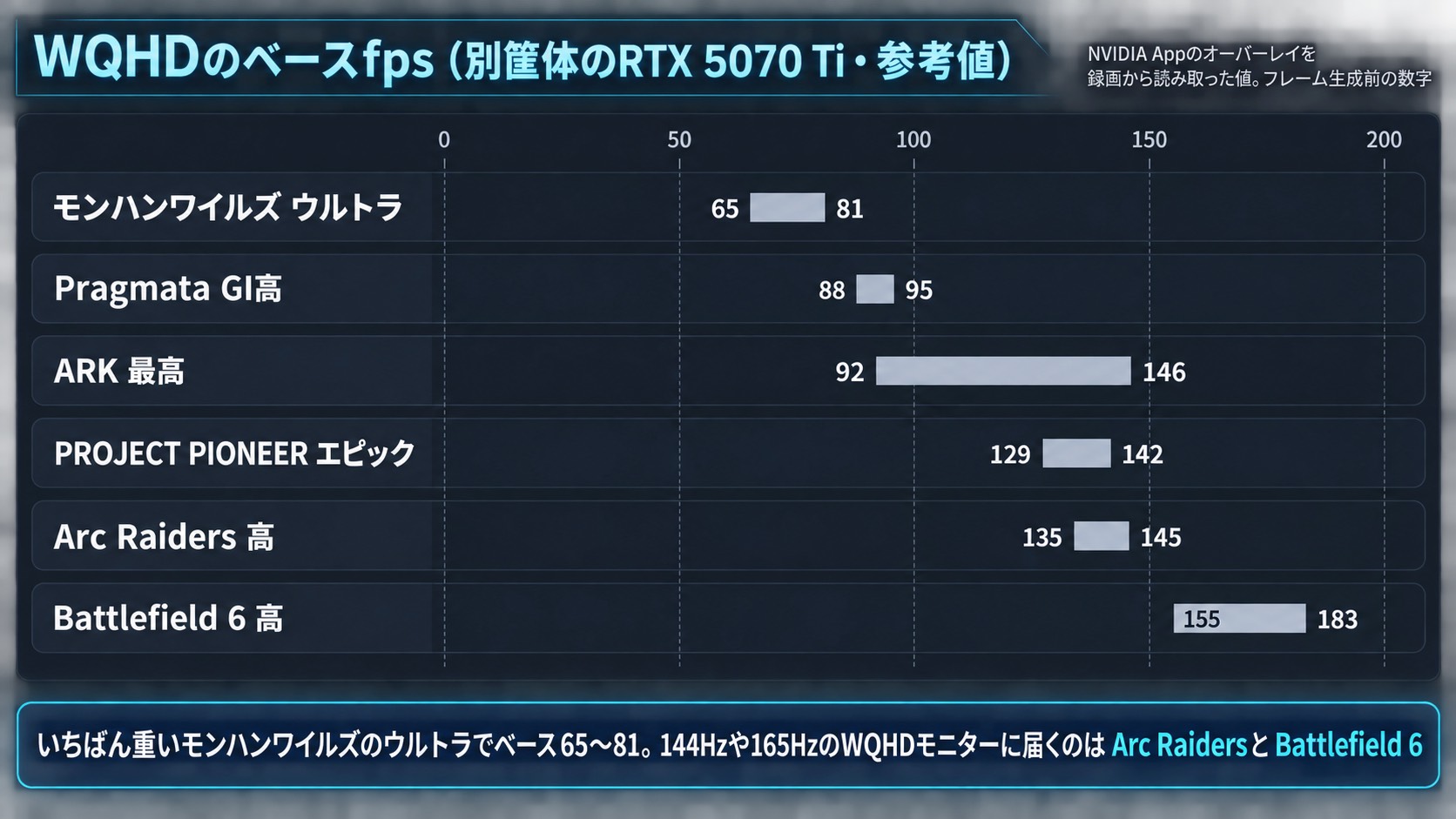 WQHDのベースfpsの範囲バー。Monster Hunter Wilds 65〜81、Pragmata 88〜95、ARK 92〜146、PROJECT PIONEER 129〜142、Arc Raiders 135〜145、Battlefield 6 155〜183