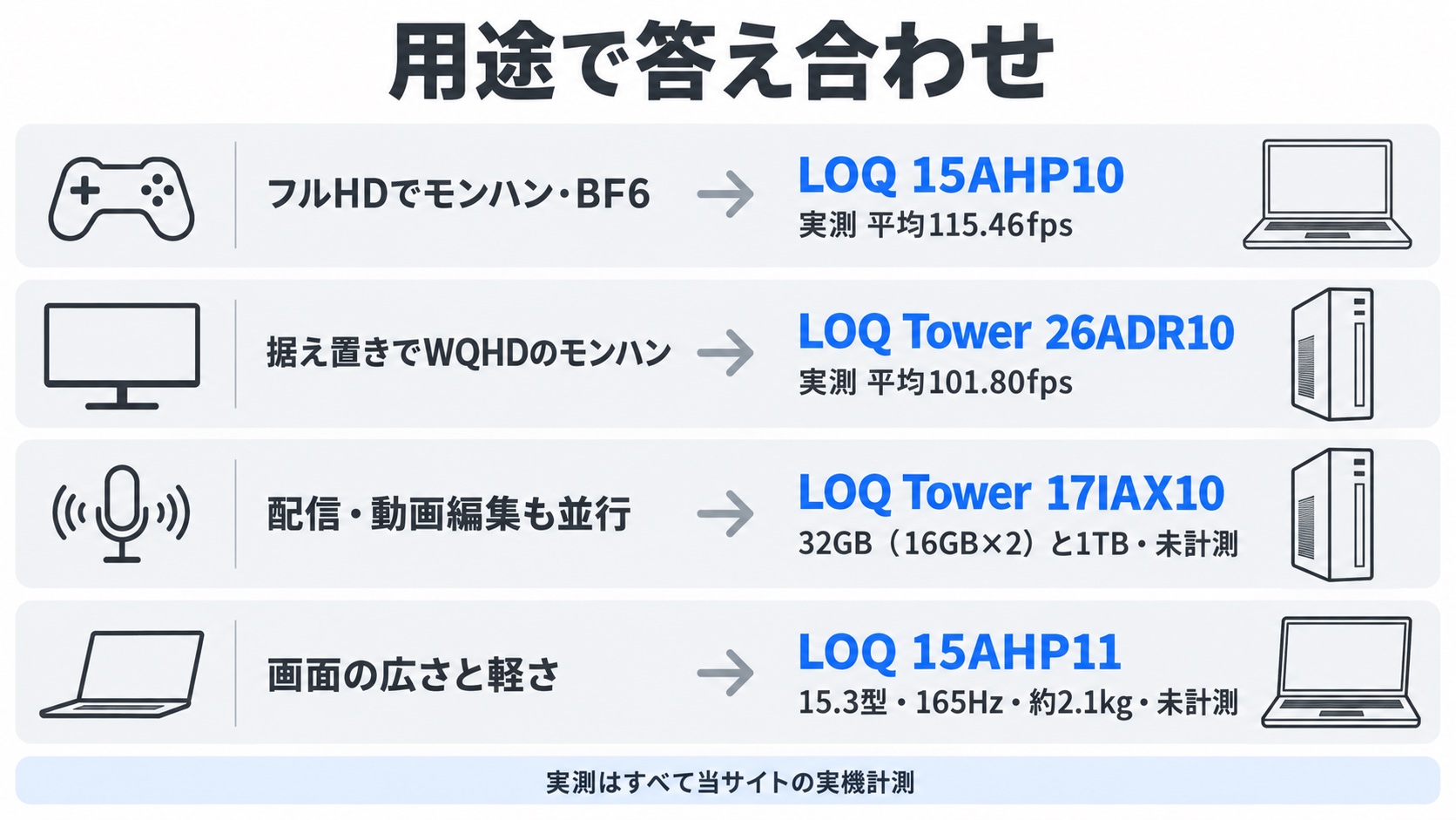用途別の1台(フルHDはLOQ 15AHP10・据え置きWQHDはLOQ Tower 26ADR10・配信と動画編集はLOQ Tower 17IAX10・画面の広さはLOQ 15AHP11)