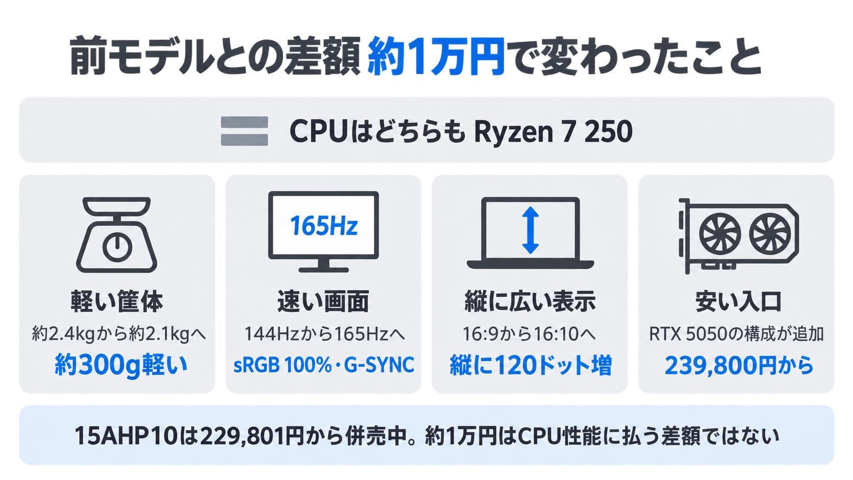 前モデルLOQ 15AHP10との差額約1万円で変わった4点(軽い筐体・速い画面・縦に広い表示・安い入口)