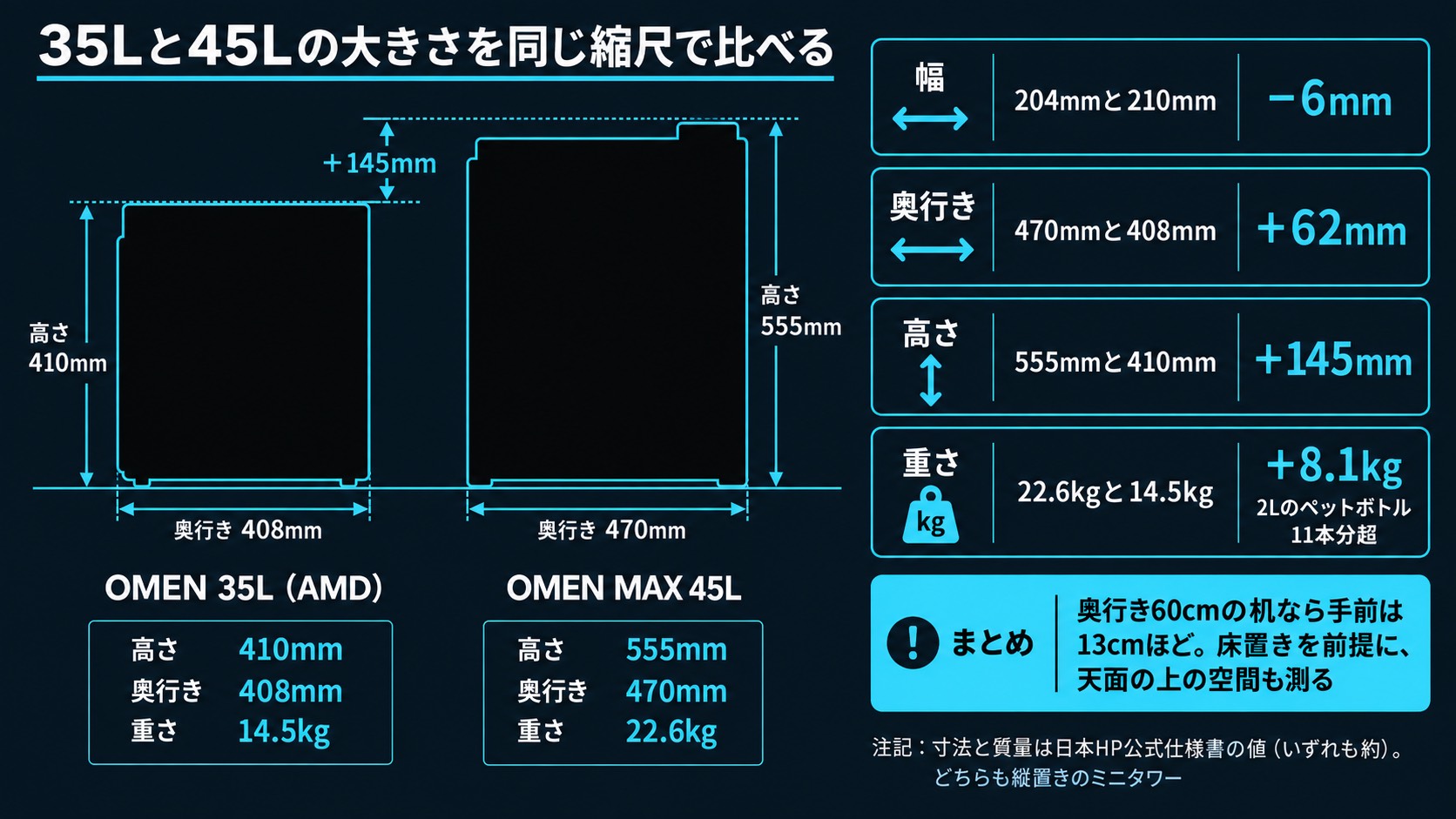 OMEN 35L(AMD)とOMEN MAX 45Lの大きさを同じ縮尺で比較。45Lは高さ555mm・奥行き470mm・22.6kgで、35Lより高さが145mm、重さが8.1kg増える