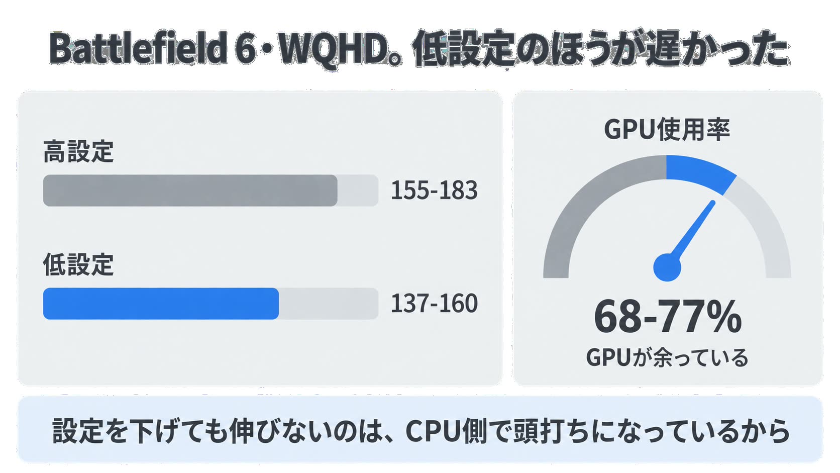 Battlefield 6は低設定が137〜160fpsで高設定の155〜183fpsより低く、そのときのGPU使用率は68〜77%