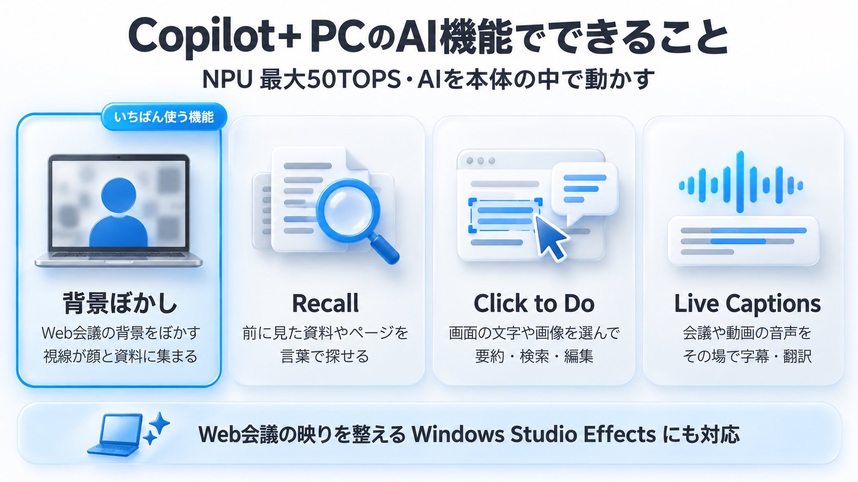 Copilot+ PCのAI機能でできること。NPU最大50TOPS。背景ぼかし(いちばん使う機能・Web会議の背景をぼかし、視線が顔と資料に集まる)、Recall(前に見た資料やページを言葉で探せる)、Click to Do(画面の文字や画像を選んで要約・検索・編集)、Live Captions(会議や動画の音声をその場で字幕・翻訳)。Windows Studio Effectsにも対応