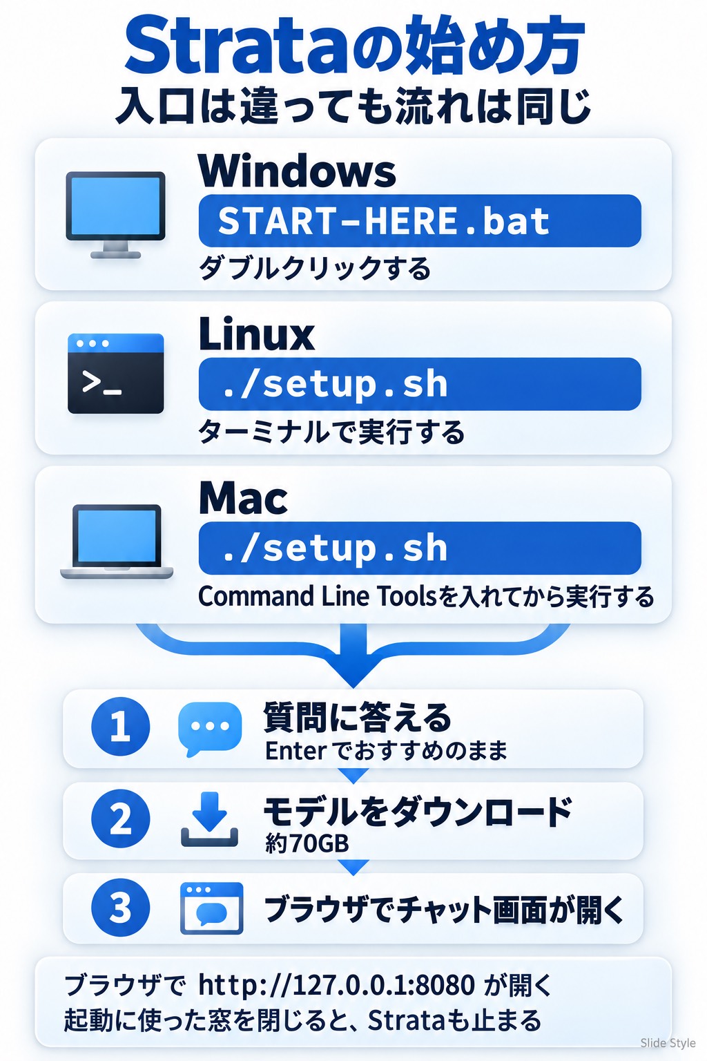 Strataの始め方。WindowsはSTART-HERE.batをダブルクリック、Linuxはターミナルで./setup.shを実行、MacはCommand Line Toolsを入れてから./setup.shを実行。そのあとは質問に答える(Enterでおすすめのまま)、モデルをダウンロード(約70GB)、ブラウザでチャット画面が開くの順で、ブラウザでhttp://127.0.0.1:8080が開く。起動に使った窓を閉じるとStrataも止まる