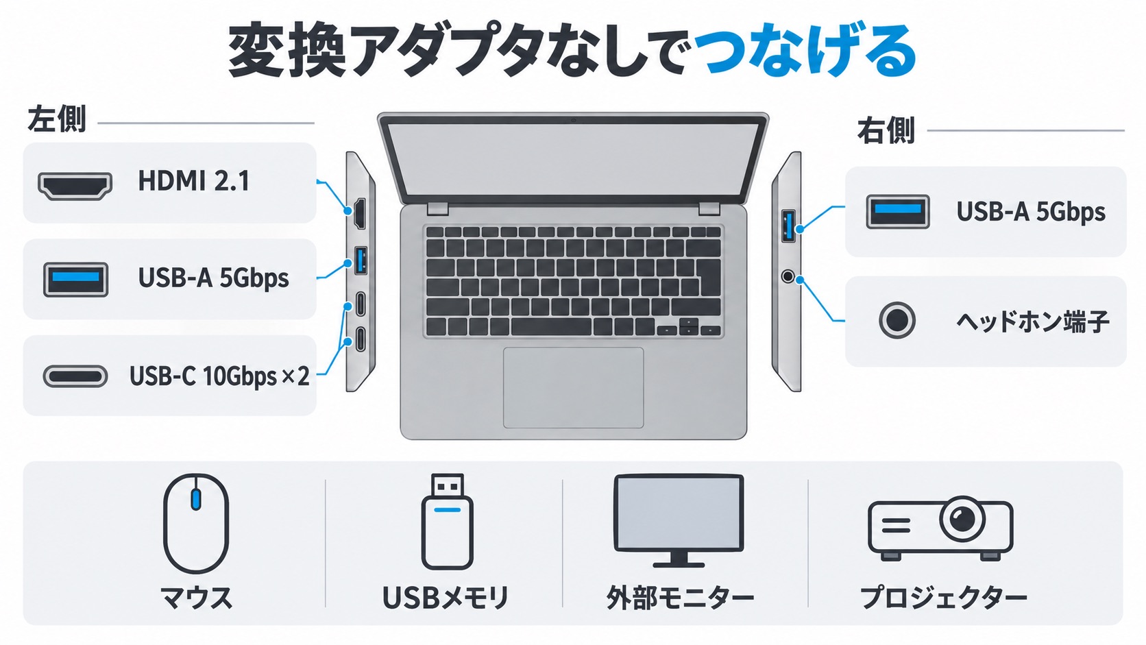 端子の配置。左側:HDMI 2.1・USB-A 5Gbps・USB-C 10Gbps×2/右側:USB-A 5Gbps・ヘッドホン端子