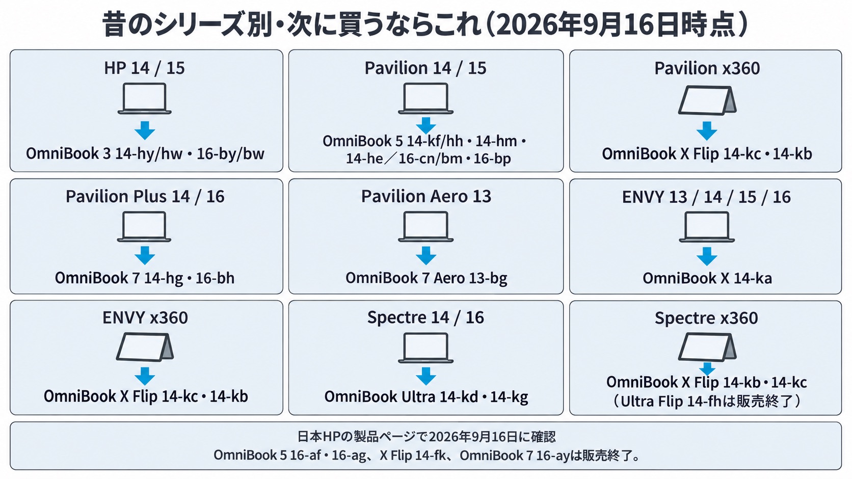 旧HPシリーズ別の買い替え候補一覧(2026年9月16日時点)