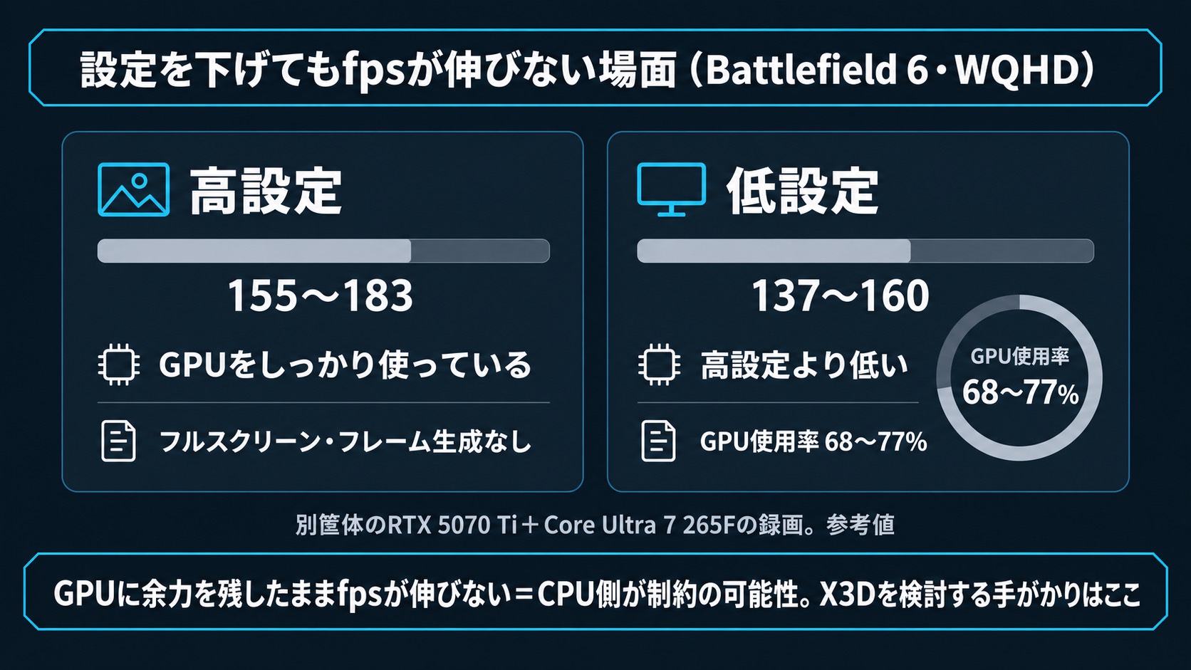 Battlefield 6で設定を下げてもfpsが伸びない場面。高設定155〜183に対して低設定137〜160、GPU使用率は68〜77%