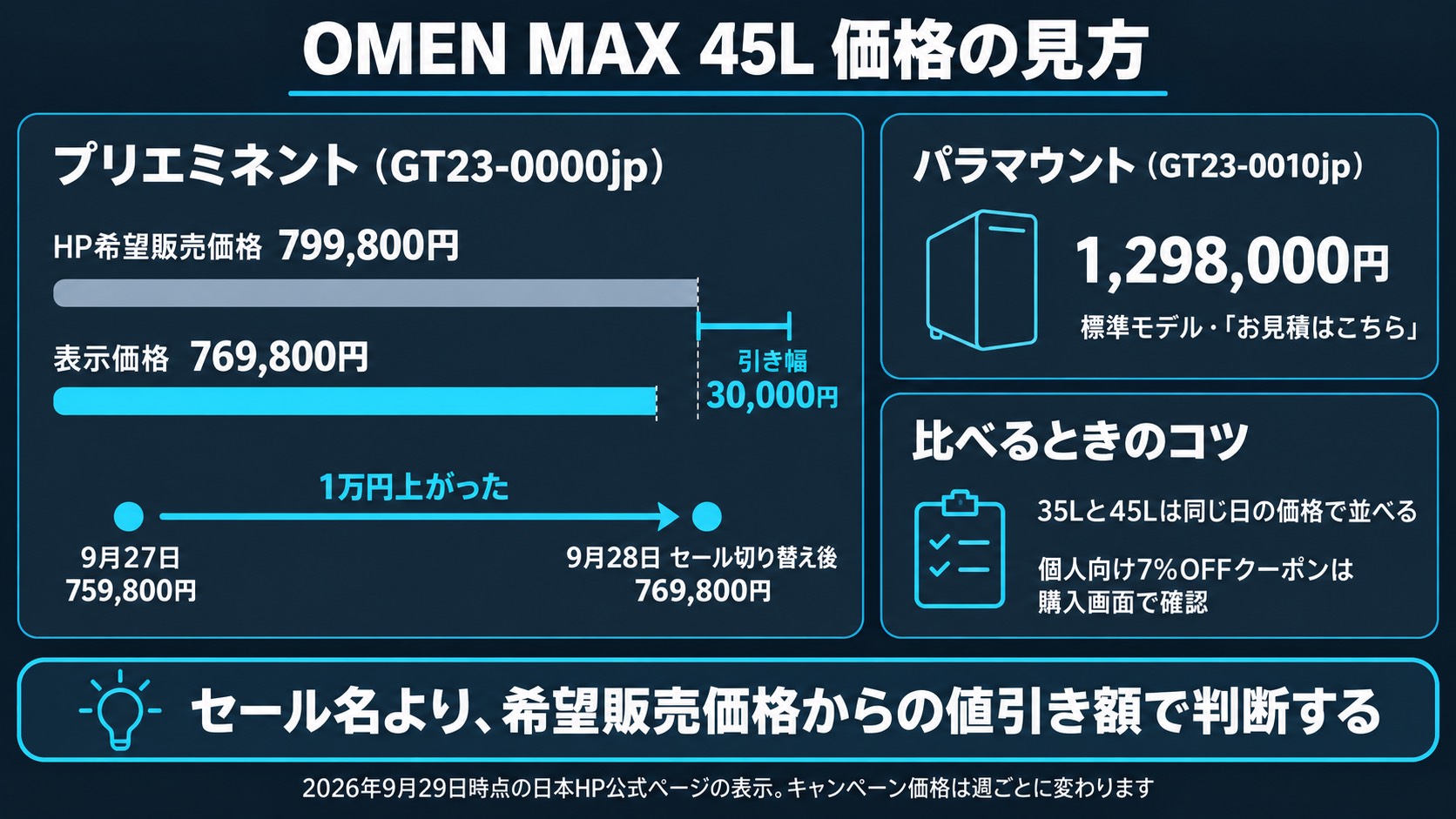 OMEN MAX 45Lの価格の見方。プリエミネントは希望販売価格799,800円に対し表示価格769,800円。9月27日の759,800円から9月28日に1万円上がった