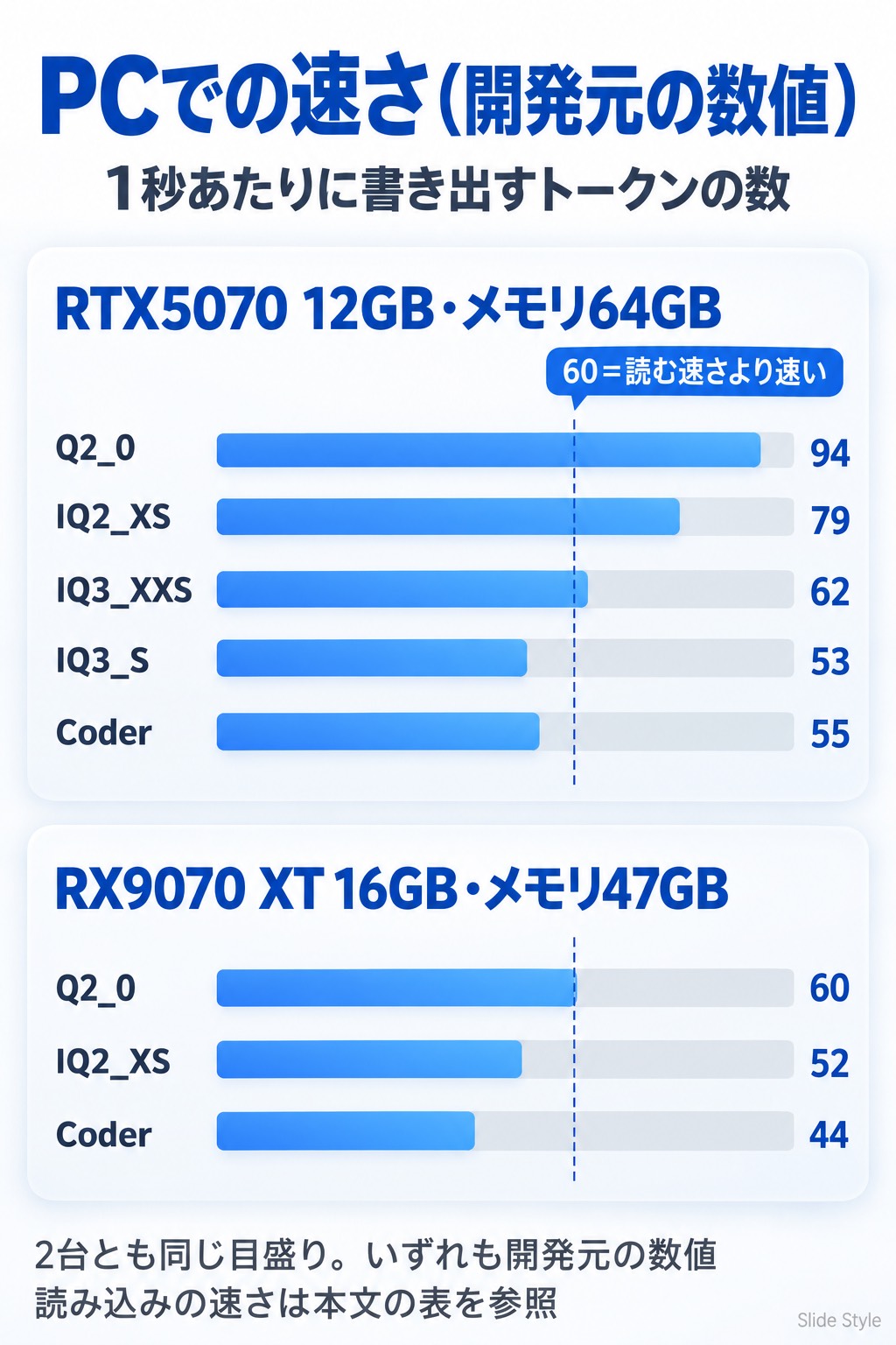 PCでの速さ(開発元の数値)。RTX5070 12GB・メモリ64GBはQ2_0で1秒に94トークン、IQ2_XSで79、IQ3_XXSで62、IQ3_Sで53、Coderで55。RX9070 XT 16GB・メモリ47GBはQ2_0で60、IQ2_XSで52、Coderで44。2台とも同じ目盛りで、60トークンは読む速さより速い目安