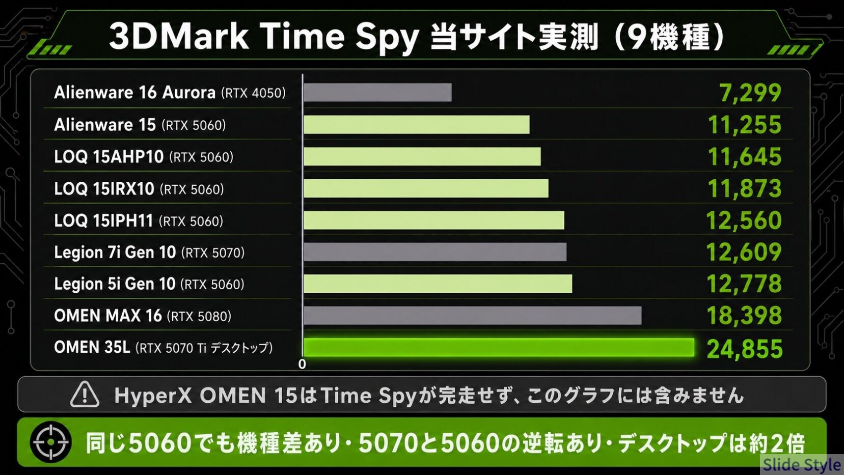 当サイト実測 3DMark Time Spy 9機種の比較グラフ RTX 4050の7,299からデスクトップRTX 5070 Tiの24,855まで
