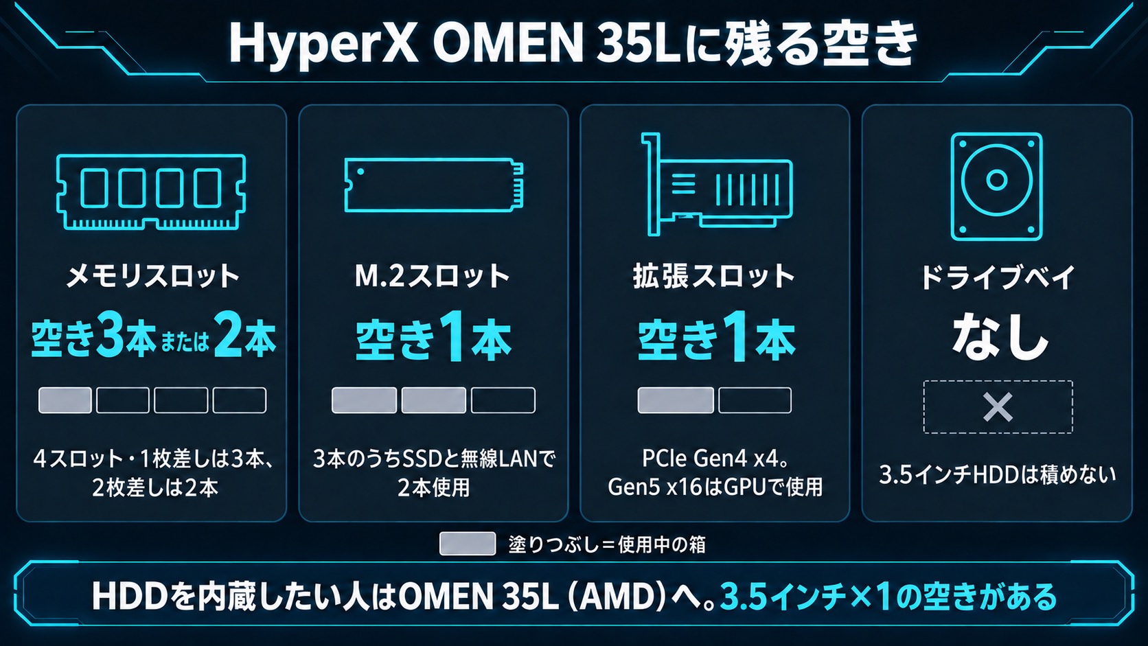 HyperX OMEN 35Lに残る空き。メモリ空き3本または2本、M.2空き1本、拡張スロット空き1本、ドライブベイなし