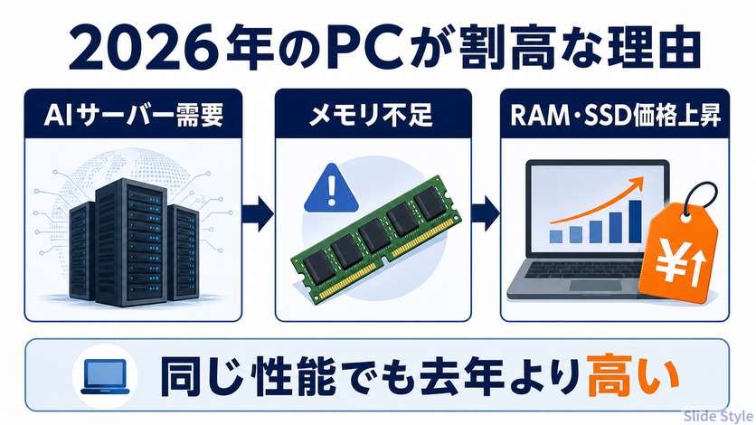 メモリ価格高騰の流れを説明する図